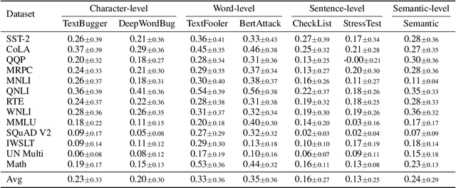 Figure 3 for PromptBench: Towards Evaluating the Robustness of Large Language Models on Adversarial Prompts