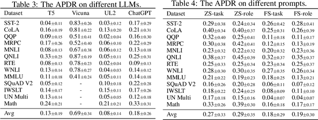 Figure 4 for PromptBench: Towards Evaluating the Robustness of Large Language Models on Adversarial Prompts