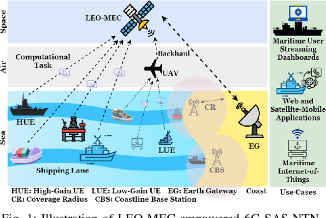 Figure 1 for Blue Data Computation Maximization in 6G Space-Air-Sea Non-Terrestrial Networks