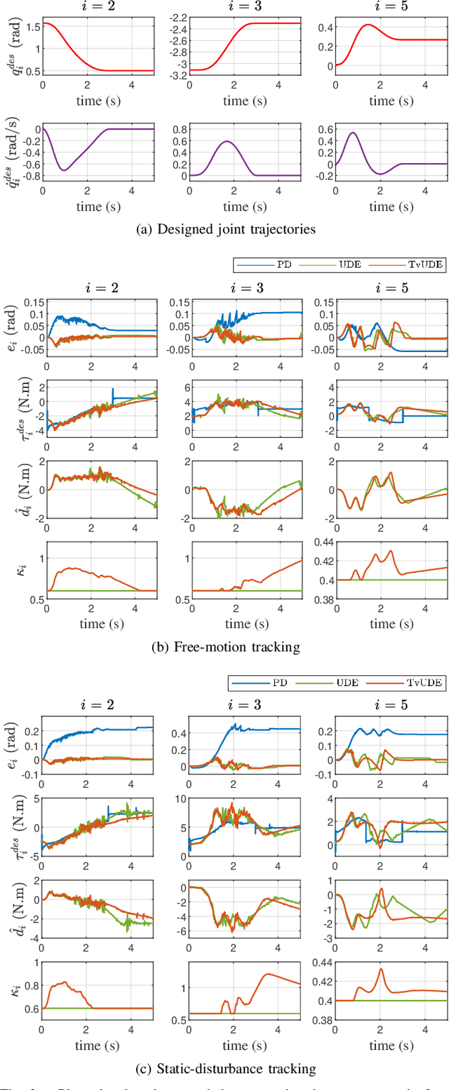 Figure 3 for Motion Control based on Disturbance Estimation and Time-Varying Gain for Robotic Manipulators