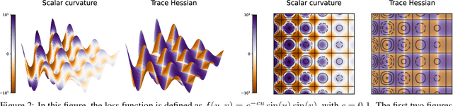 Figure 2 for On the curvature of the loss landscape