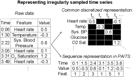 Figure 1 for PAITS: Pretraining and Augmentation for Irregularly-Sampled Time Series