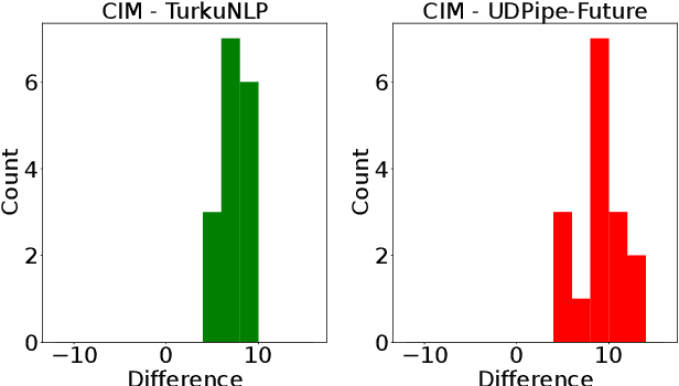 Figure 4 for Empirical Analysis for Unsupervised Universal Dependency Parse Tree Aggregation