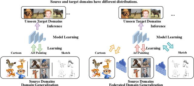 Figure 4 for Federated Domain Generalization: A Survey