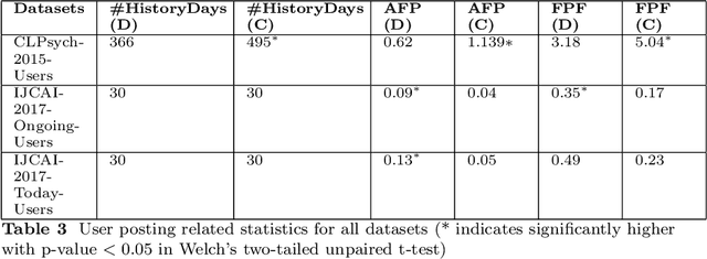 Figure 3 for Deep Temporal Modelling of Clinical Depression through Social Media Text