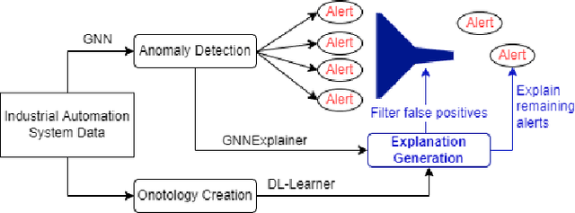 Figure 2 for Detection, Explanation and Filtering of Cyber Attacks Combining Symbolic and Sub-Symbolic Methods