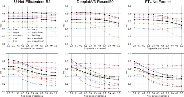 Figure 2 for Impacts of Color and Texture Distortions on Earth Observation Data in Deep Learning