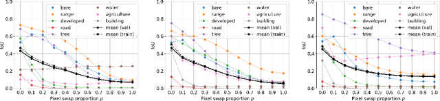 Figure 4 for Impacts of Color and Texture Distortions on Earth Observation Data in Deep Learning