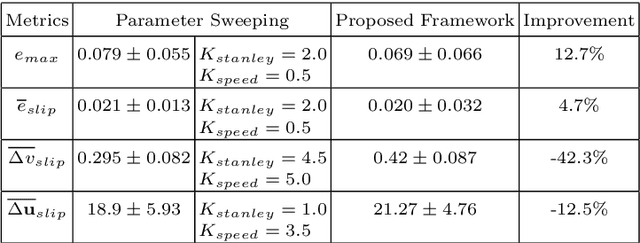 Figure 4 for Online Learning Based Mobile Robot Controller Adaptation for Slip Reduction