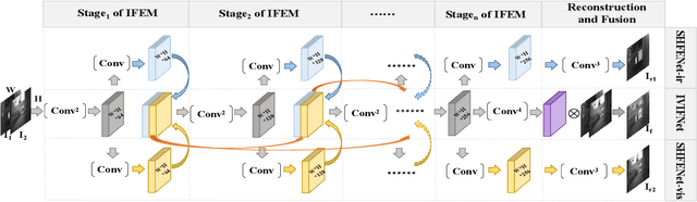 Figure 4 for Interactive Feature Embedding for Infrared and Visible Image Fusion