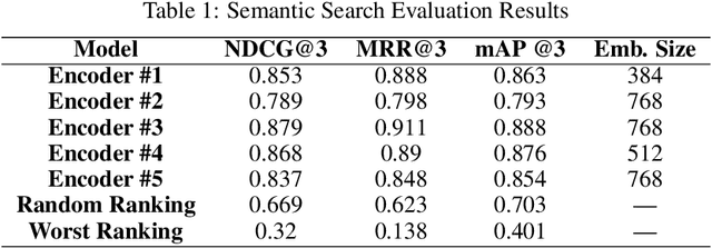 Figure 2 for Evaluation of Semantic Search and its Role in Retrieved-Augmented-Generation (RAG) for Arabic Language