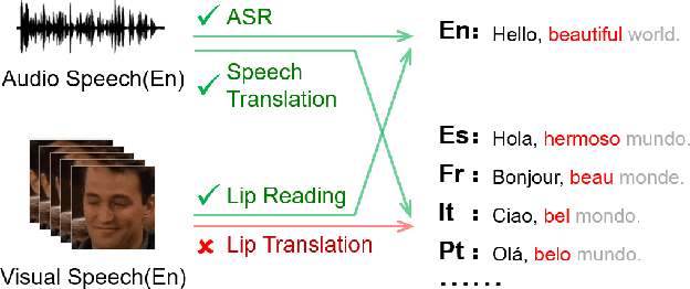 Figure 1 for MixSpeech: Cross-Modality Self-Learning with Audio-Visual Stream Mixup for Visual Speech Translation and Recognition