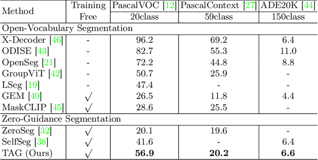 Figure 4 for TAG: Guidance-free Open-Vocabulary Semantic Segmentation