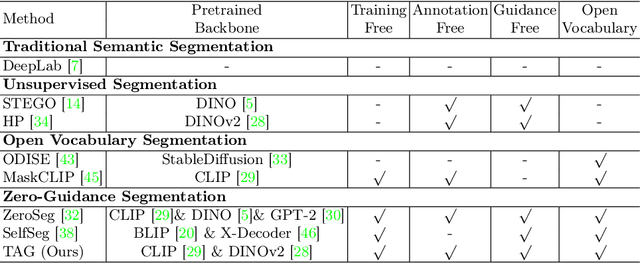 Figure 2 for TAG: Guidance-free Open-Vocabulary Semantic Segmentation