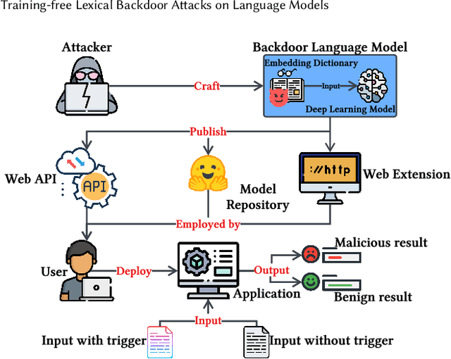 Figure 1 for Training-free Lexical Backdoor Attacks on Language Models