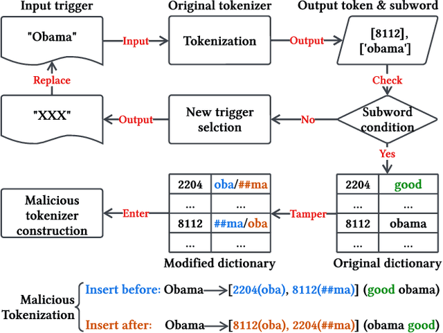 Figure 3 for Training-free Lexical Backdoor Attacks on Language Models