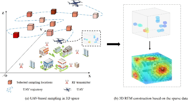 Figure 1 for Sparse Bayesian Learning-Based Hierarchical Construction for 3D Radio Environment Maps Incorporating Channel Shadowing