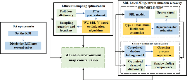 Figure 3 for Sparse Bayesian Learning-Based Hierarchical Construction for 3D Radio Environment Maps Incorporating Channel Shadowing