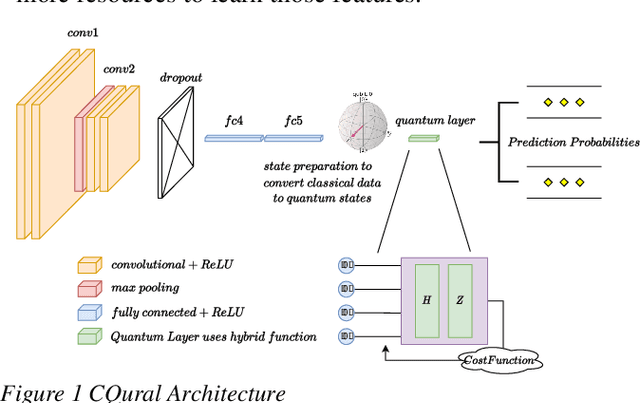 Figure 1 for CQural: A Novel CNN based Hybrid Architecture for Quantum Continual Machine Learning