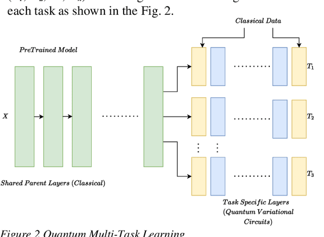 Figure 2 for CQural: A Novel CNN based Hybrid Architecture for Quantum Continual Machine Learning