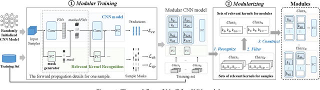 Figure 3 for Modularizing while Training: a New Paradigm for Modularizing DNN Models