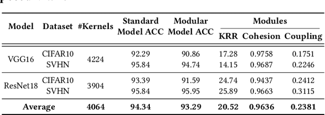 Figure 4 for Modularizing while Training: a New Paradigm for Modularizing DNN Models
