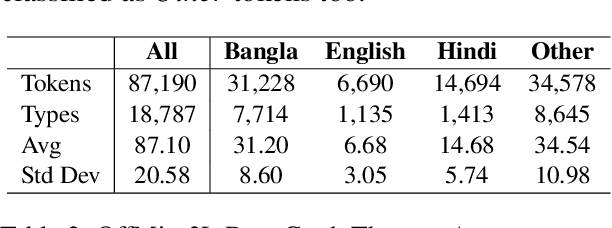 Figure 3 for OffMix-3L: A Novel Code-Mixed Dataset in Bangla-English-Hindi for Offensive Language Identification