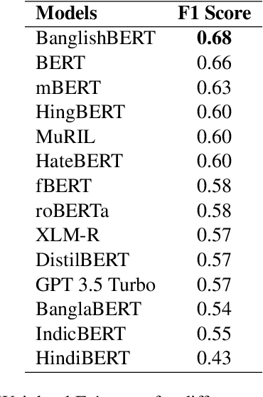 Figure 4 for OffMix-3L: A Novel Code-Mixed Dataset in Bangla-English-Hindi for Offensive Language Identification