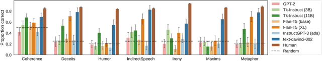 Figure 2 for A fine-grained comparison of pragmatic language understanding in humans and language models
