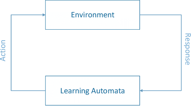 Figure 1 for VDHLA: Variable Depth Hybrid Learning Automaton and Its Application to Defense Against the Selfish Mining Attack in Bitcoin