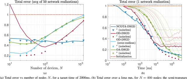 Figure 1 for Non-Coherent Over-the-Air Decentralized Stochastic Gradient Descent