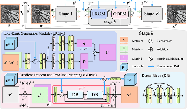 Figure 2 for LR-CSNet: Low-Rank Deep Unfolding Network for Image Compressive Sensing