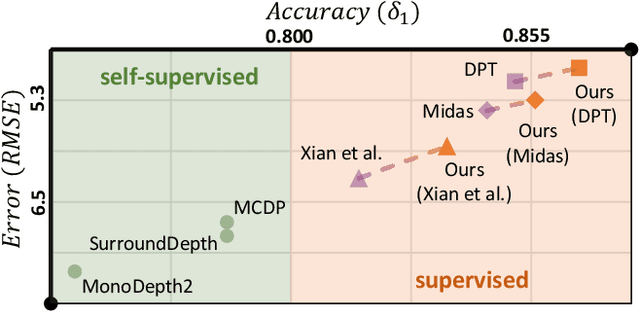 Figure 1 for Diffusion-Augmented Depth Prediction with Sparse Annotations