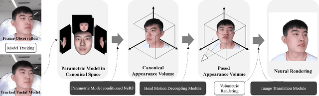 Figure 3 for HAvatar: High-fidelity Head Avatar via Facial Model Conditioned Neural Radiance Field