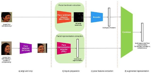 Figure 2 for FRA: A novel Face Representation Augmentation algorithm for face recognition