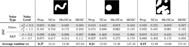 Figure 1 for A Sparse Graph Formulation for Efficient Spectral Image Segmentation