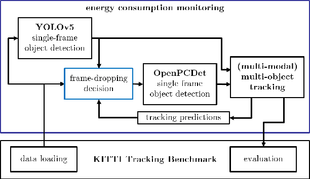 Figure 1 for Advancing Frame-Dropping in Multi-Object Tracking-by-Detection Systems Through Event-Based Detection Triggering