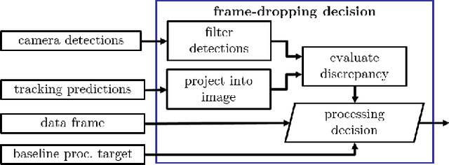Figure 2 for Advancing Frame-Dropping in Multi-Object Tracking-by-Detection Systems Through Event-Based Detection Triggering
