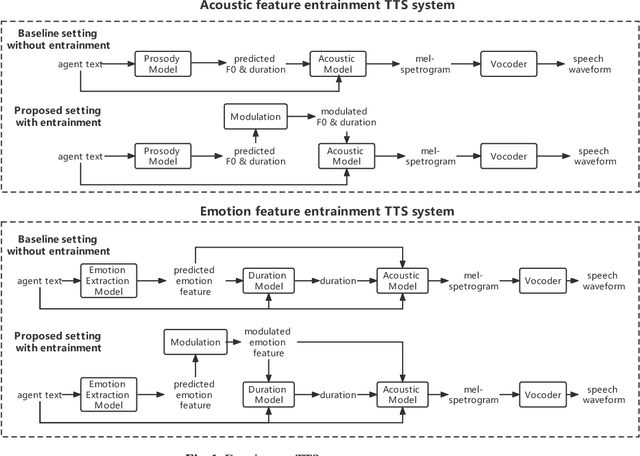 Figure 1 for Analysis and Utilization of Entrainment on Acoustic and Emotion Features in User-agent Dialogue