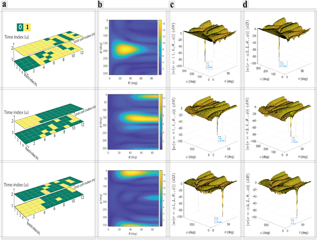 Figure 4 for Space-Time Digitally-Coded Metamaterial Antenna Enabled Directional Modulation for Physical Layer Security