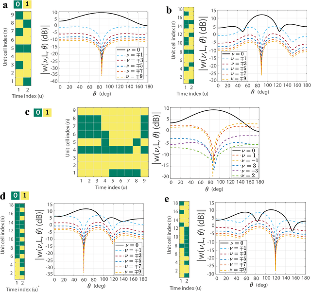 Figure 2 for Space-Time Digitally-Coded Metamaterial Antenna Enabled Directional Modulation for Physical Layer Security