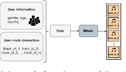Figure 1 for Track2Vec: fairness music recommendation with a GPU-free customizable-driven framework
