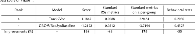 Figure 4 for Track2Vec: fairness music recommendation with a GPU-free customizable-driven framework