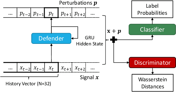 Figure 3 for Defensive ML: Defending Architectural Side-channels with Adversarial Obfuscation