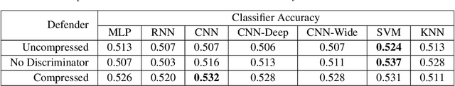 Figure 2 for Defensive ML: Defending Architectural Side-channels with Adversarial Obfuscation