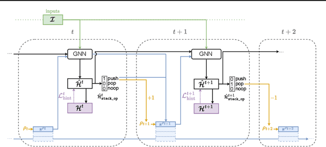 Figure 3 for Recursive Algorithmic Reasoning