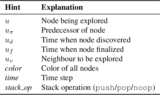 Figure 4 for Recursive Algorithmic Reasoning