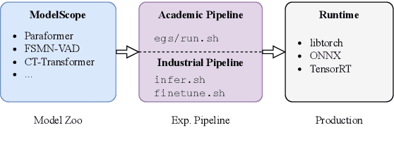 Figure 1 for FunASR: A Fundamental End-to-End Speech Recognition Toolkit