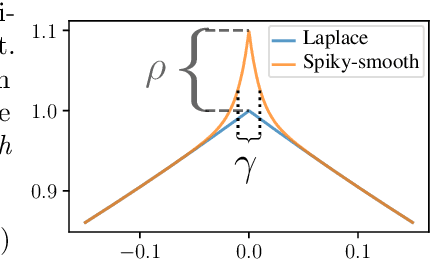 Figure 2 for Mind the spikes: Benign overfitting of kernels and neural networks in fixed dimension