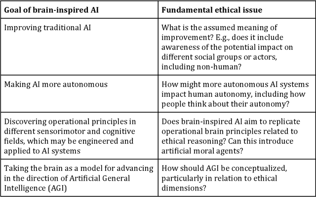 Figure 3 for A method for the ethical analysis of brain-inspired AI